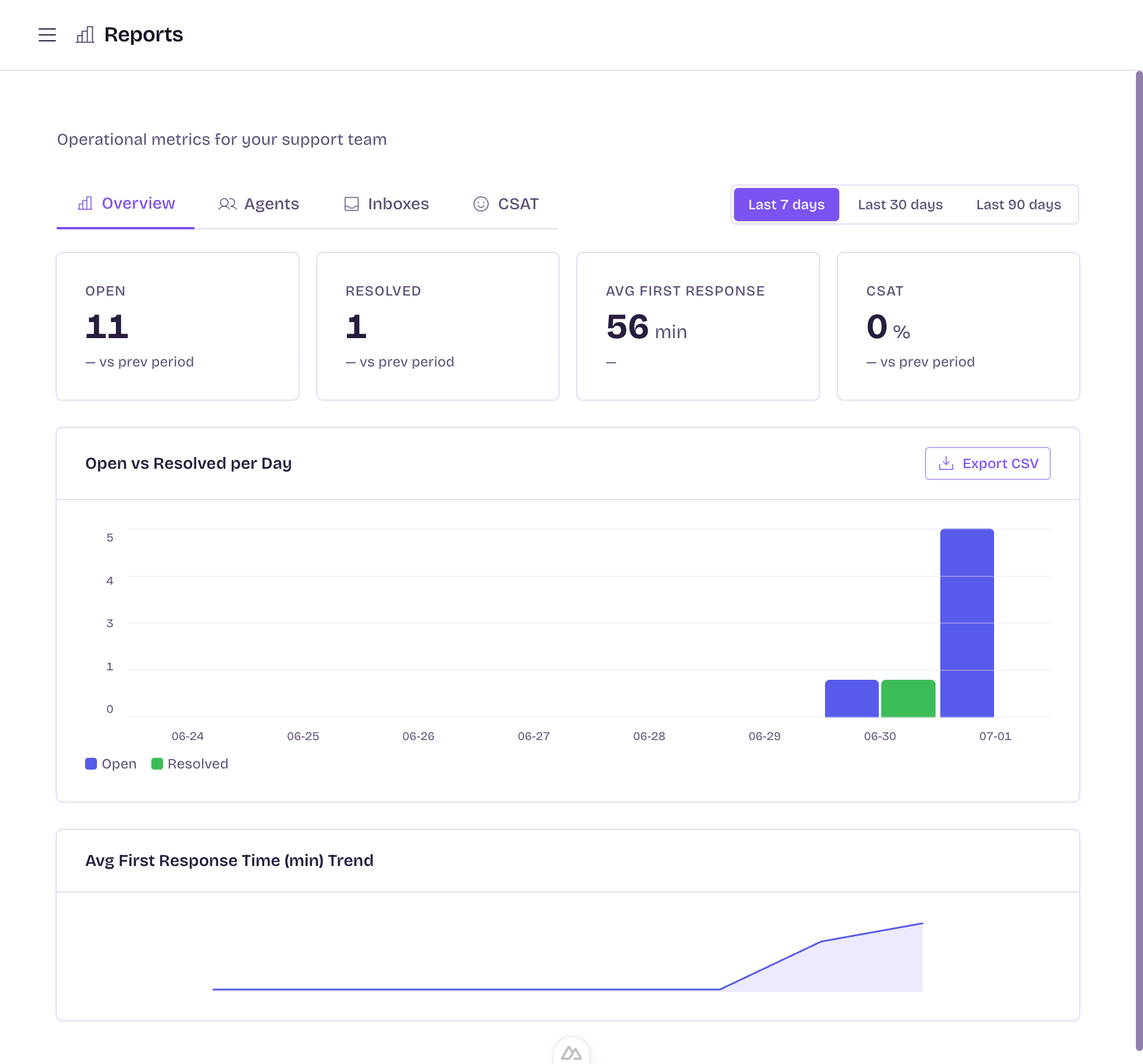 Trang Reports — tab Overview với 4 KPI (Open, Resolved, Avg first response, CSAT) và biểu đồ Open vs Resolved theo ngày